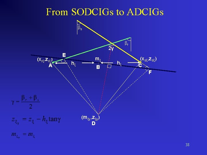 From SODCIGs to ADCIGs βs βr 2γ (xrξ, zrξ) A E hξ mξ B