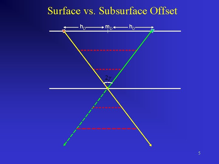 Surface vs. Subsurface Offset h. D m. D h. D 5 