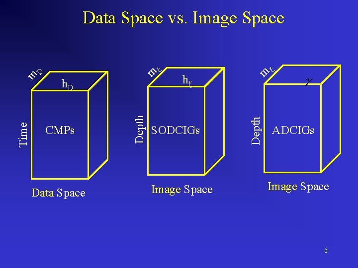 Data Space ξ SODCIGs Image Space m hξ Depth CMPs m h. D Depth