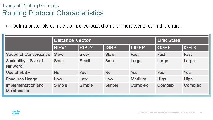 Types of Routing Protocols Routing Protocol Characteristics § Routing protocols can be compared based