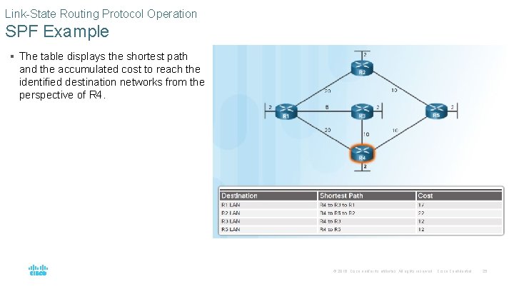 Link-State Routing Protocol Operation SPF Example § The table displays the shortest path and