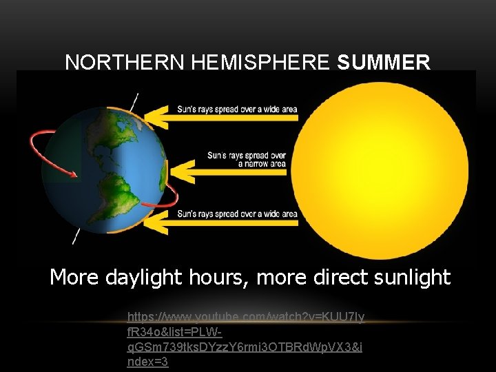 NORTHERN HEMISPHERE SUMMER More daylight hours, more direct sunlight https: //www. youtube. com/watch? v=KUU