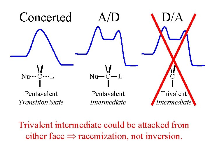 Concerted Nu C L Pentavalent Transition State A/D Nu C L Pentavalent Intermediate D/A