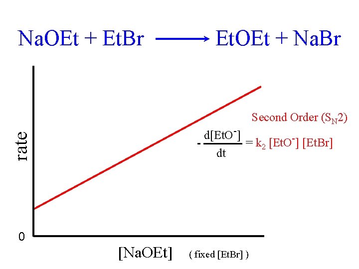 Na. OEt + Et. Br Et. OEt + Na. Br Second Order (SN 2)