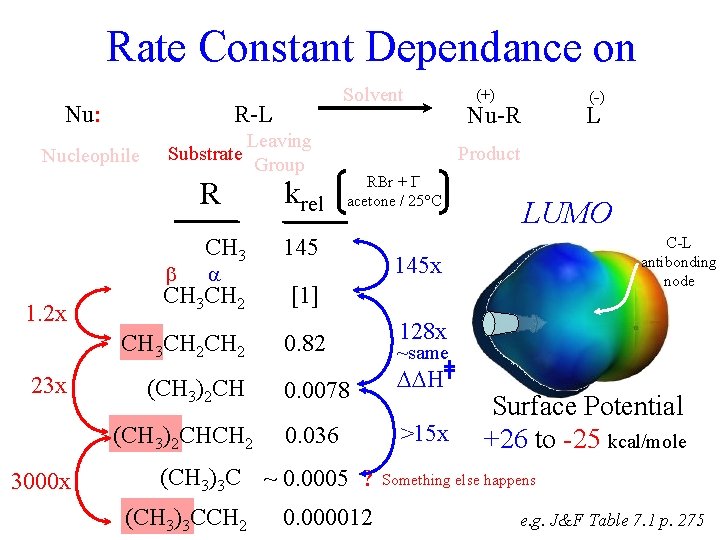Rate Constant Dependance on Nu: R-L Nucleophile Substrate 23 x Leaving Group R krel
