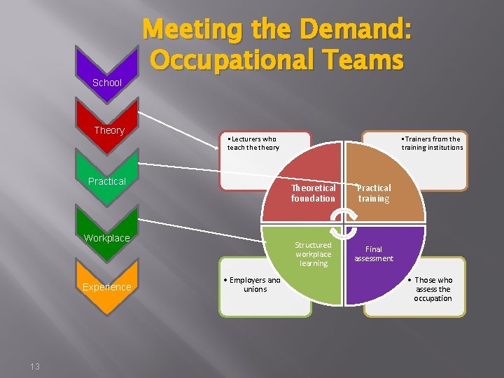 School Theory Meeting the Demand: Occupational Teams • Lecturers who teach theory Practical Workplace