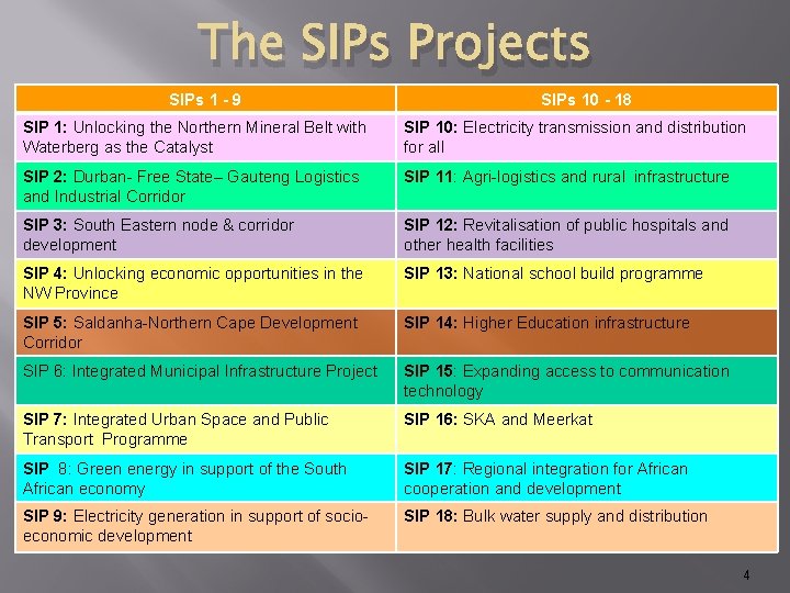 The SIPs Projects SIPs 1 - 9 SIPs 10 - 18 SIP 1: Unlocking