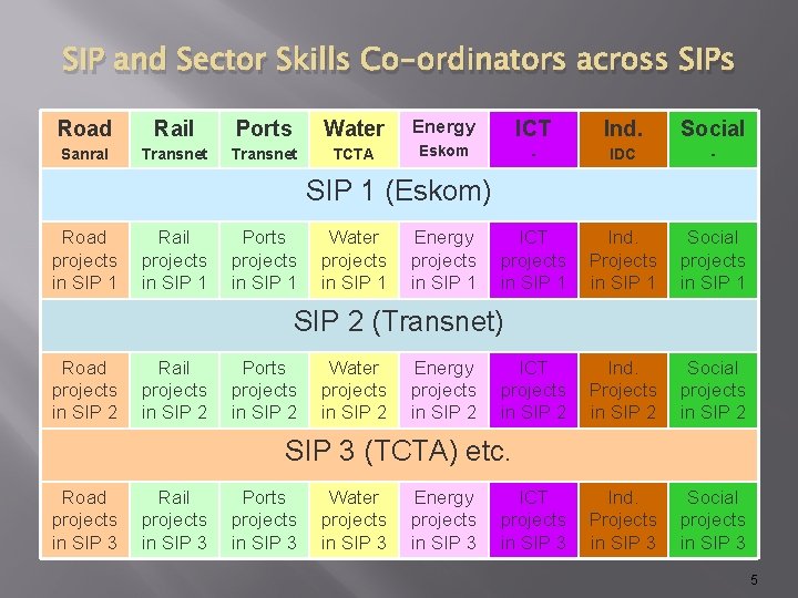 SIP and Sector Skills Co-ordinators across SIPs Road Rail Ports Water Energy ICT Ind.