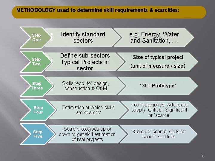 METHODOLOGY used to determine skill requirements & scarcities: Step One Identify standard sectors Step