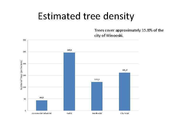 Estimated tree density Trees cover approximately 35. 8% of the city of Winooski. 300