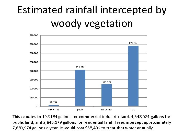 Estimated rainfall intercepted by woody vegetation $80 000 $68 409 $70 000 $60 000