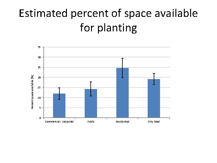 Estimated percent of space available for planting 35 30 Percent space available (%) 25