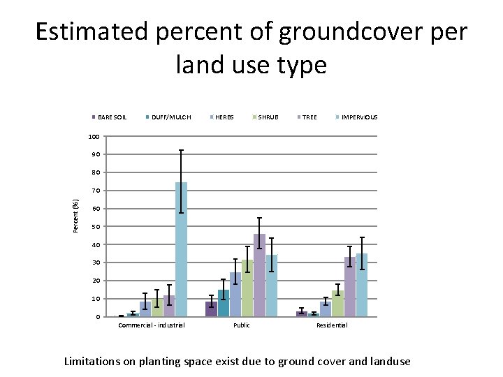 Estimated percent of groundcover per land use type BARE SOIL DUFF/MULCH HERBS SHRUB TREE