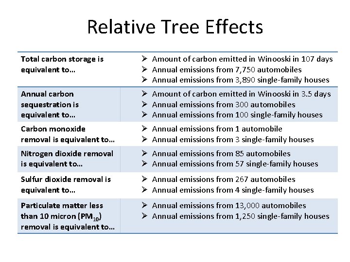 Relative Tree Effects Total carbon storage is equivalent to… Ø Amount of carbon emitted