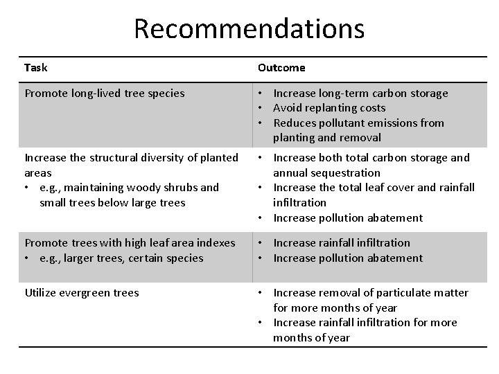 Recommendations Task Outcome Promote long-lived tree species • Increase long-term carbon storage • Avoid