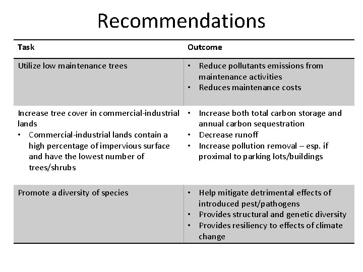 Recommendations Task Outcome Utilize low maintenance trees • Reduce pollutants emissions from maintenance activities