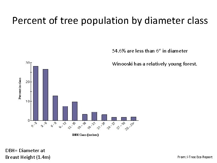Percent of tree population by diameter class 54. 6% are less than 6” in