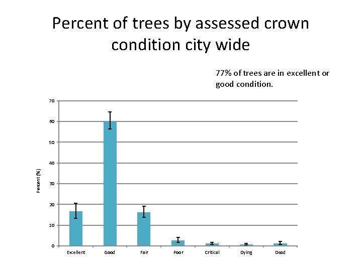 Percent of trees by assessed crown condition city wide 77% of trees are in