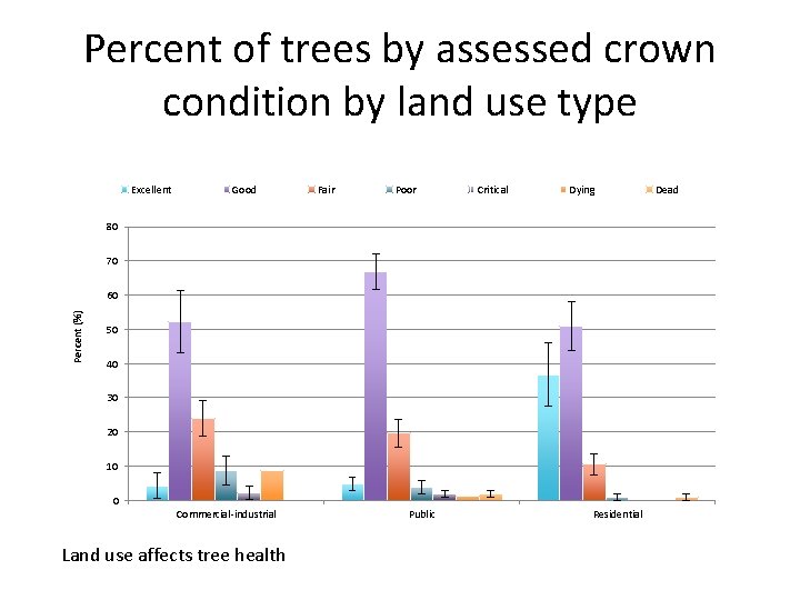 Percent of trees by assessed crown condition by land use type Excellent Good Fair