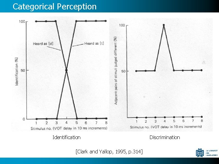 Categorical Perception Identification [Clark and Yallop, 1995, p. 314] Discrimination 