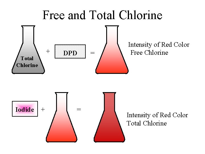 Free and Total Chlorine + Total Chlorine Iodide + DPD = = Intensity of