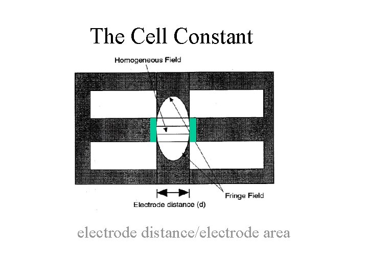 The Cell Constant electrode distance/electrode area 