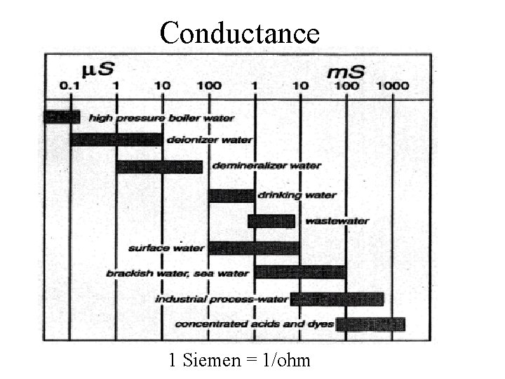 Conductance 1 Siemen = 1/ohm 