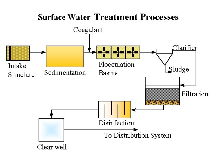 Surface Water Treatment Processes Coagulant Clarifier Intake Structure Sedimentation Flocculation Basins Sludge Filtration Disinfection