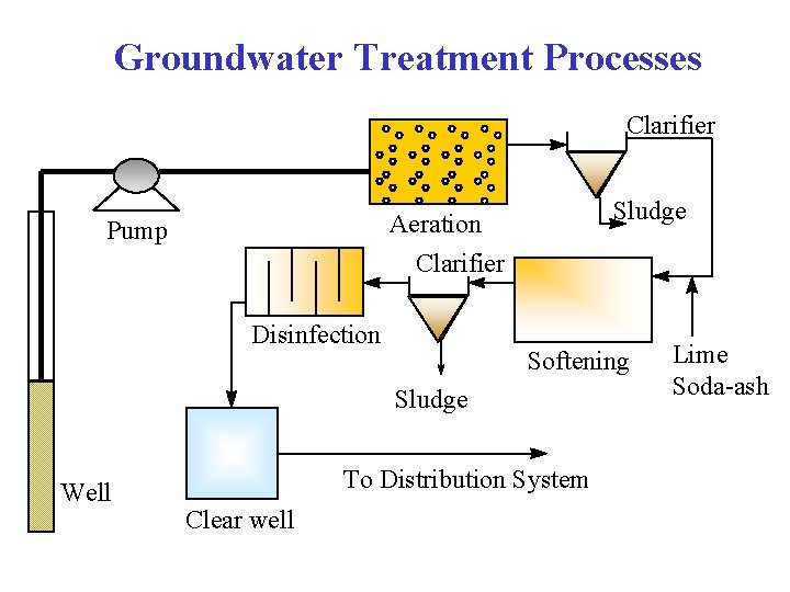 Groundwater Treatment Processes Clarifier Sludge Aeration Clarifier Pump Disinfection Softening Sludge Well To Distribution