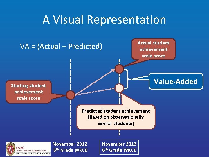 A Visual Representation VA = (Actual – Predicted) Actual student achievement scale score Value-Added