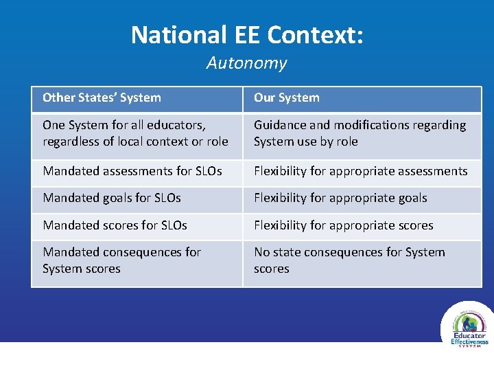 National EE Context: Autonomy Other States’ System Our System One System for all educators,
