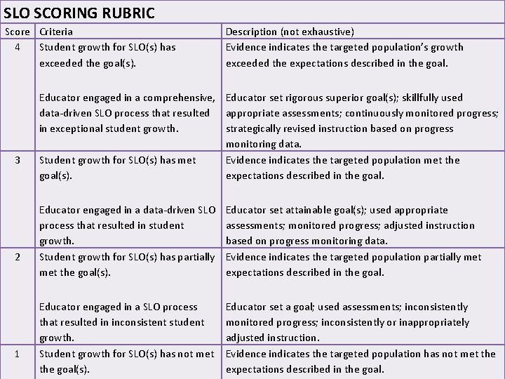 SLO SCORING RUBRIC Score Criteria 4 Student growth for SLO(s) has exceeded the goal(s).