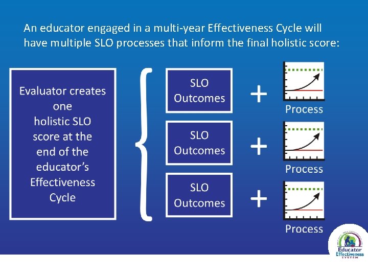 An educator engaged in a multi-year Effectiveness Cycle will have multiple SLO processes that