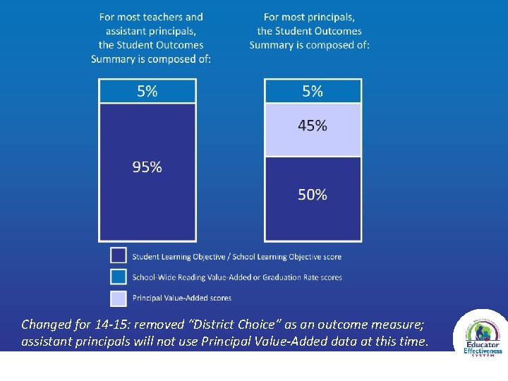 Changed for 14 -15: removed “District Choice” as an outcome measure; assistant principals will