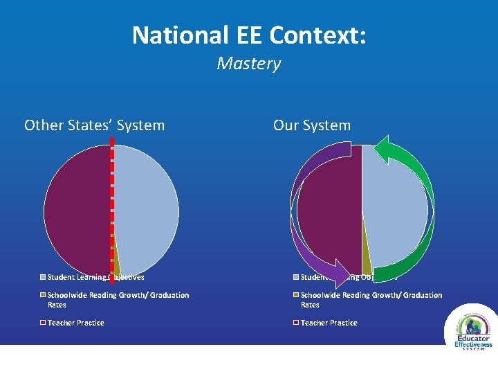 National EE Context: Mastery Other States’ System Our System Student Learning Objectives Schoolwide Reading