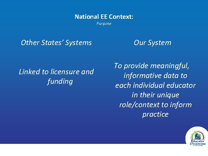 National EE Context: Purpose Other States’ Systems Linked to licensure and funding Our System