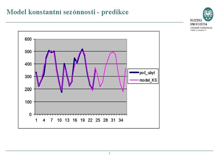 Model konstantní sezónnosti - predikce 7 