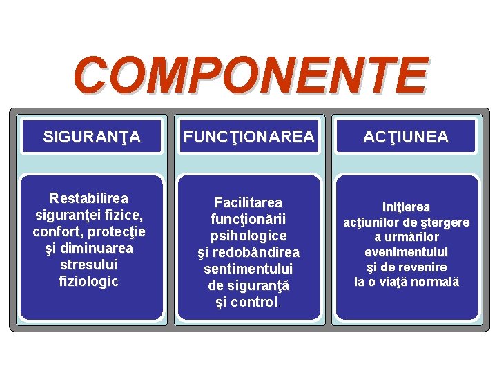 COMPONENTE SIGURANŢA FUNCŢIONAREA ACŢIUNEA Restabilirea siguranţei fizice, confort, protecţie şi diminuarea stresului fiziologic Facilitarea