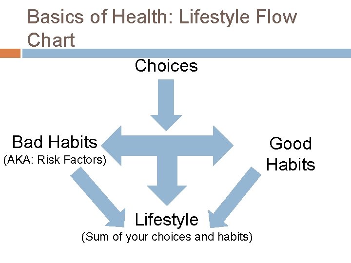 Basics of Health: Lifestyle Flow Chart Choices Bad Habits Good Habits (AKA: Risk Factors) Basics of Health: Lifestyle Flow Chart Choices Bad Habits Good Habits (AKA: Risk Factors)