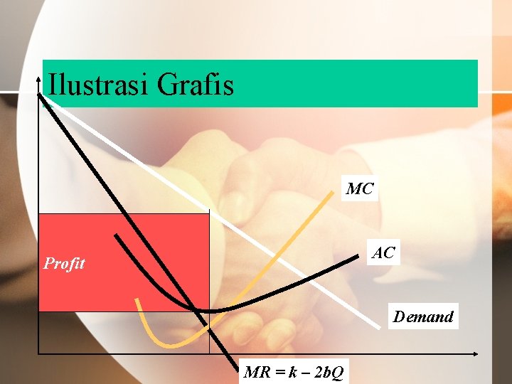 Ilustrasi Grafis MC AC Profit Demand MR = k – 2 b. Q 