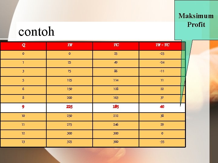 Maksimum Profit contoh Q TR TC TR - TC 0 0 25 -25 1