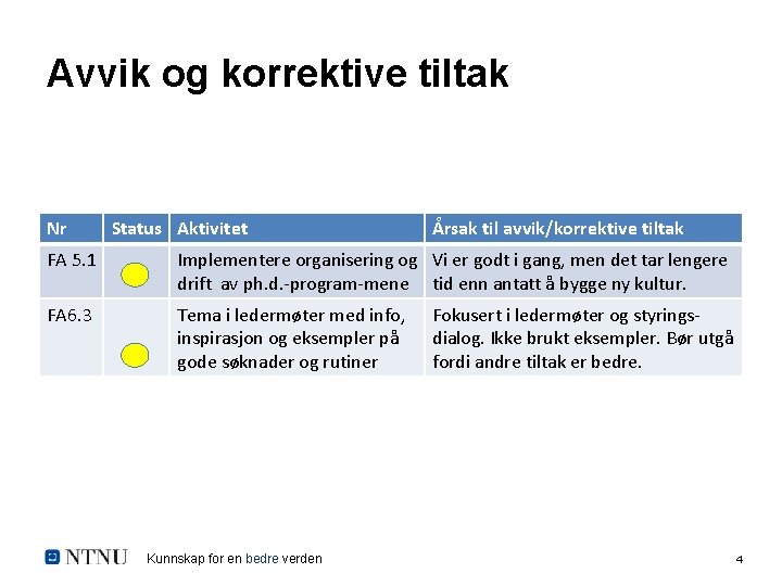 Avvik og korrektive tiltak Nr Status Aktivitet Årsak til avvik/korrektive tiltak FA 5. 1