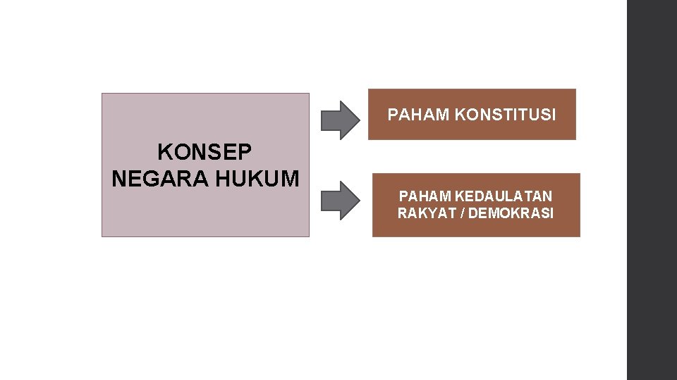 PAHAM KONSTITUSI KONSEP NEGARA HUKUM PAHAM KEDAULATAN RAKYAT / DEMOKRASI 