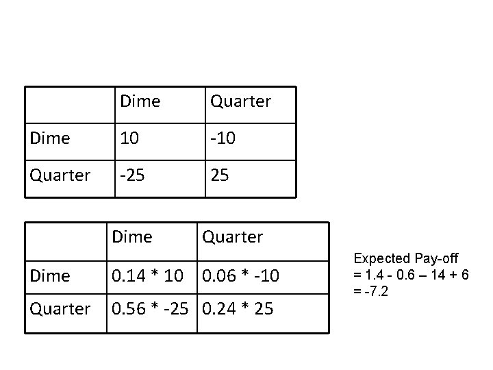 Dime Quarter Dime 10 -10 Quarter -25 25 Dime Quarter Dime 0. 14 *