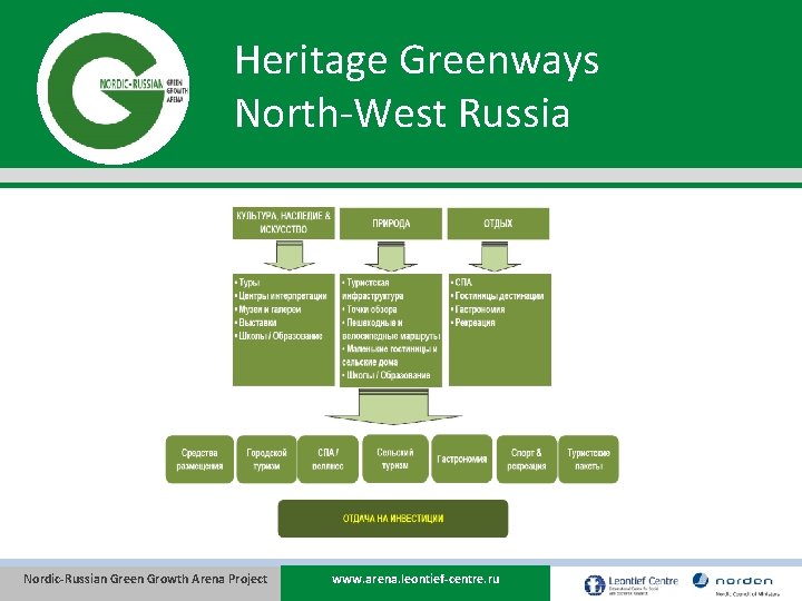 Heritage Greenways North-West Russia Nordic-Russian Green Growth Arena Project www. arena. leontief-centre. ru 