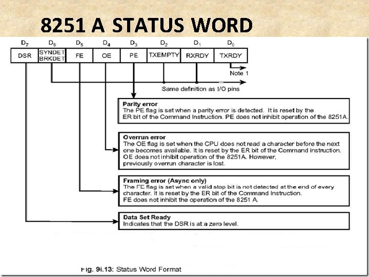 8251 A STATUS WORD 