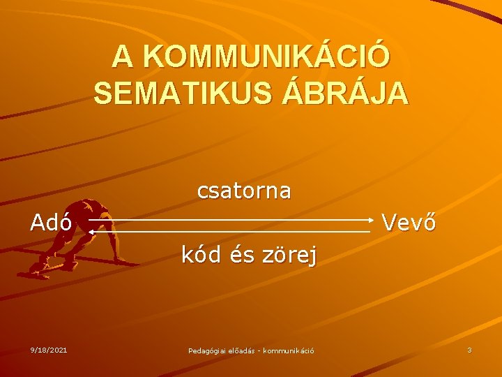 A KOMMUNIKÁCIÓ SEMATIKUS ÁBRÁJA csatorna Adó Vevő kód és zörej 9/18/2021 Pedagógiai előadás -