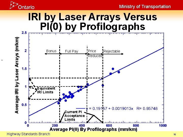 Ministry of Transportation Average IRI by Laser Arrays (m/km) IRI by Laser Arrays Versus