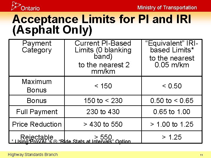 Ministry of Transportation Acceptance Limits for PI and IRI (Asphalt Only) Payment Category Current