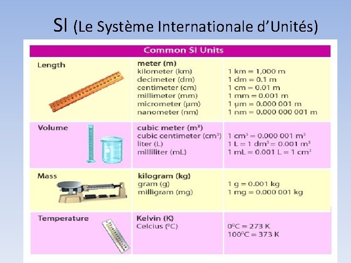 SI (Le Système Internationale d’Unités) 